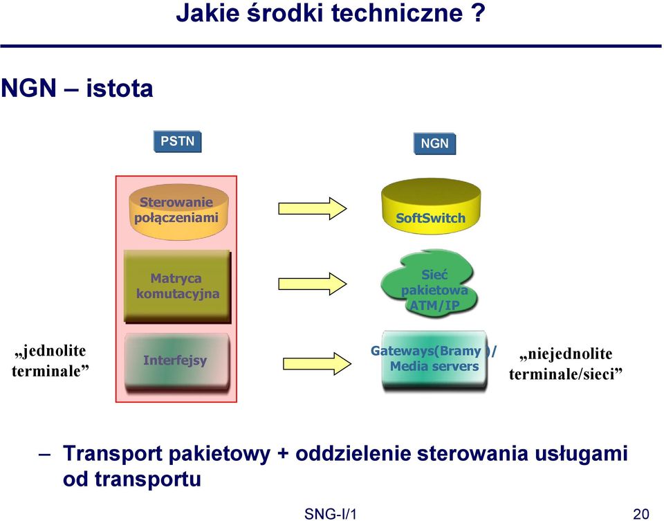 komutacyjna Sieć pakietowa ATM/IP jednolite terminale Interfejsy