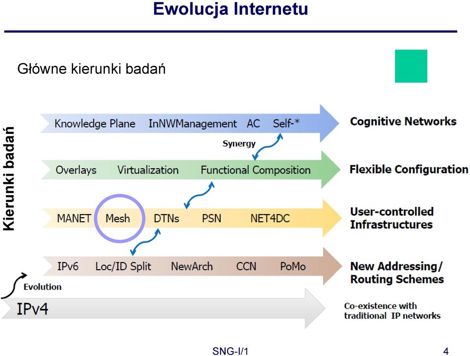 Internetu Główne