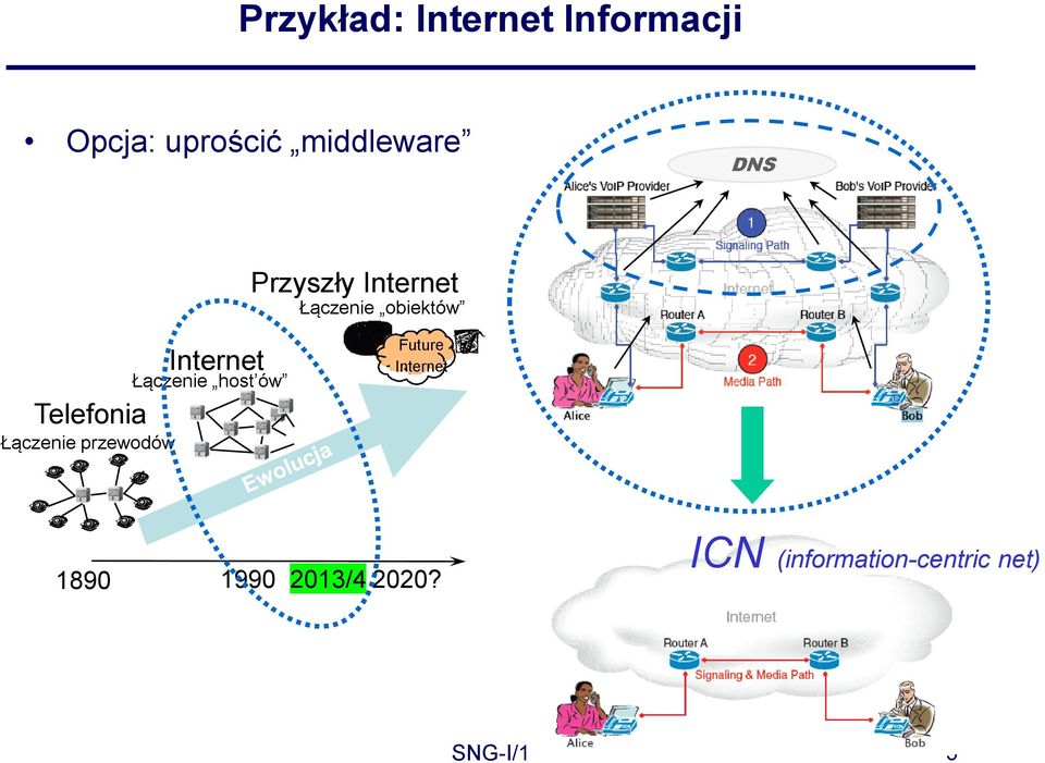 host ów Telefonia Łączenie przewodów Future Internet 1890