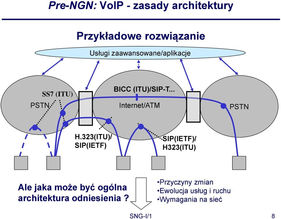 H323(ITU)/ SIP(IETF) SIP(IETF)/ H323(ITU) Ale jaka może być ogólna