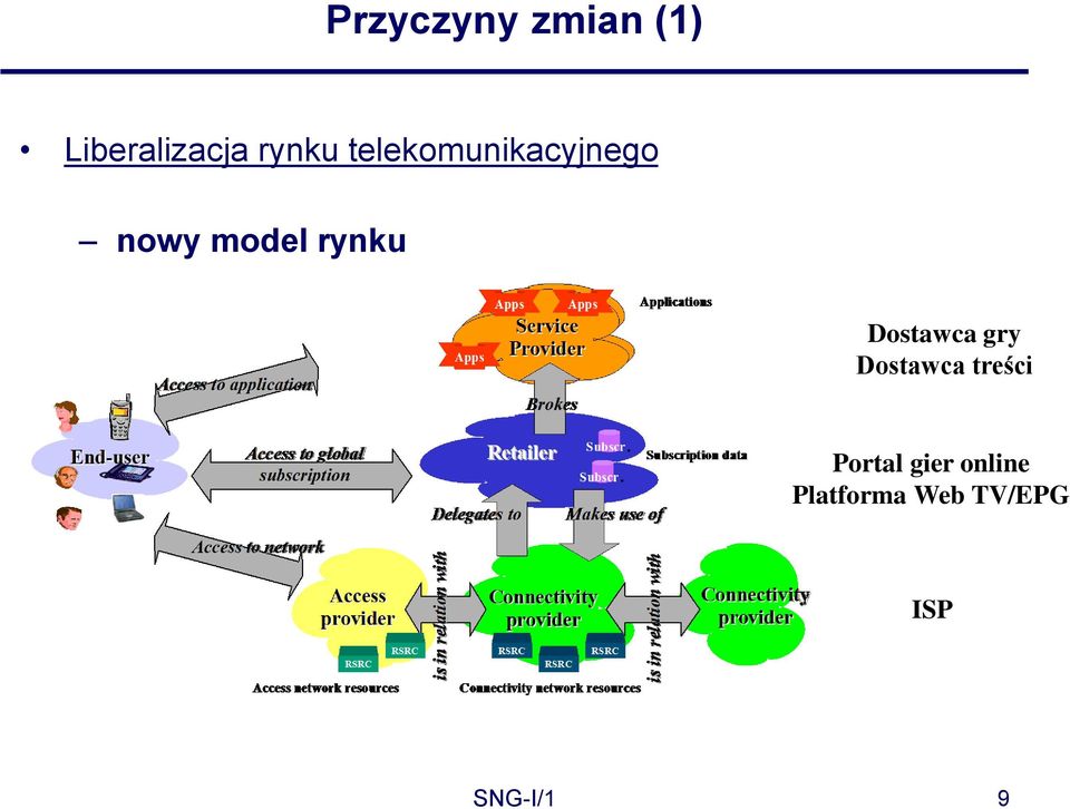 Dostawca gry Dostawca treści Portal