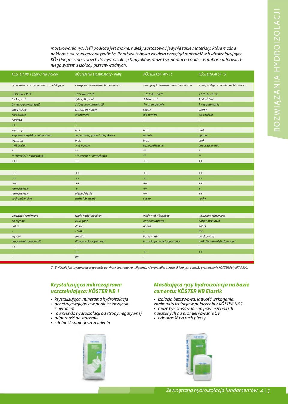 KÖSTER NB 1 szary / NB 2 biały KÖSTER NB Elastik szary / biały KÖSTER KSK AW 15 KÖSTER KSK SY 15 cementowa mikrozaprawa uszczelniająca elastyczna powłoka na bazie cementu samoprzylepna membrana