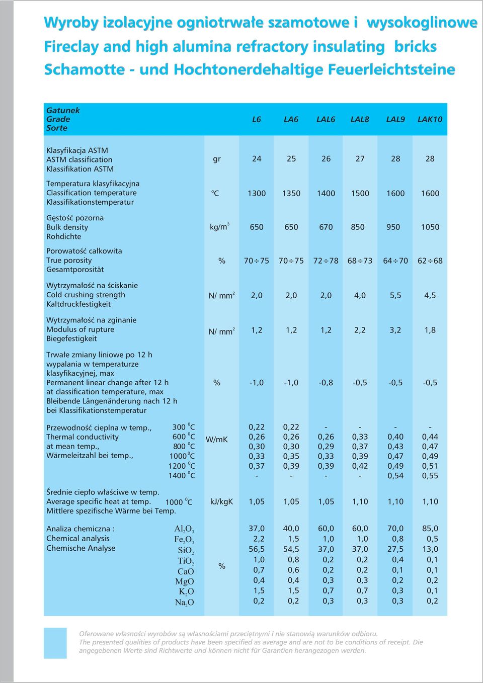 porosity Gesamtporosität 7 75 7 75 72 7 6 7 64 7 62 6 Wytrzymałość na ściskanie old crushing strength 2, 2, 2, 4, 5,5 4,5 Wytrzymałość na zginanie Modulus of rupture Biegefestigkeit,2,2,2 2,2,2,