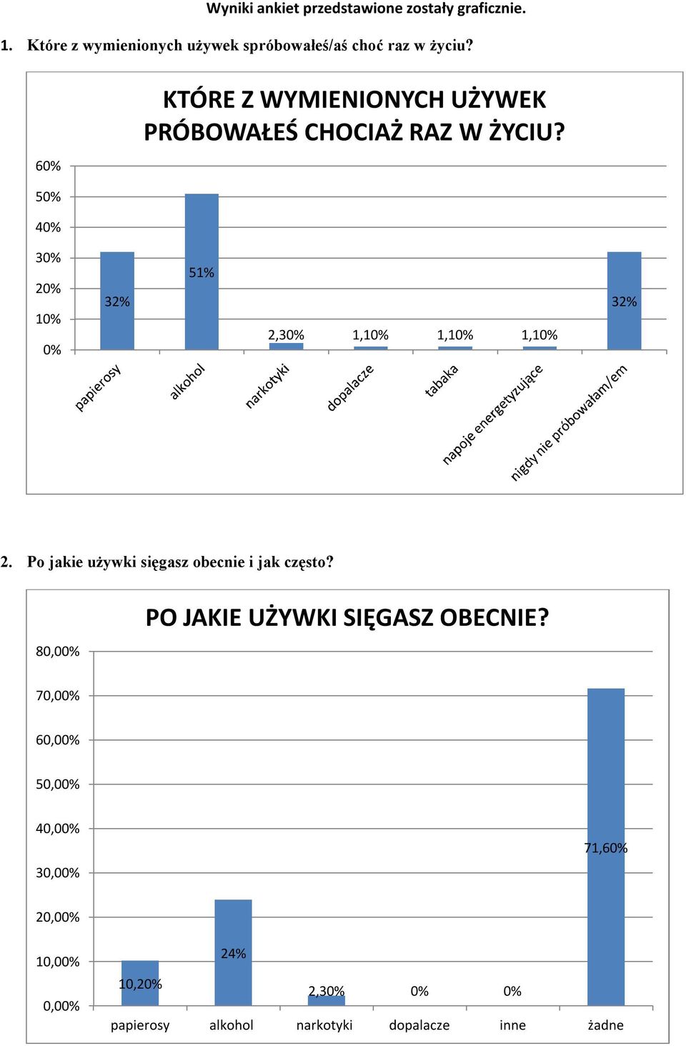 6 KTÓRE Z WYMIENIONYCH UŻYWEK PRÓBOWAŁEŚ CHOCIAŻ RAZ W ŻYCIU?