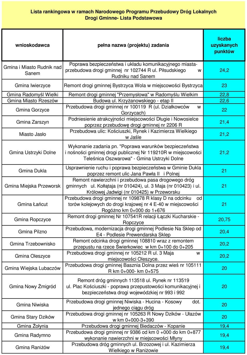 Piłsudskiego w Rudniku nad Sanem Gmina Iwierzyce Remont drogi gminnej Bystrzyca Wola w miejscowości Bystrzyca 23 Gmina Radomyśl Wielki Remont drogi gminnej "Przemysłowa" w Radomyślu Wielkim 22,8