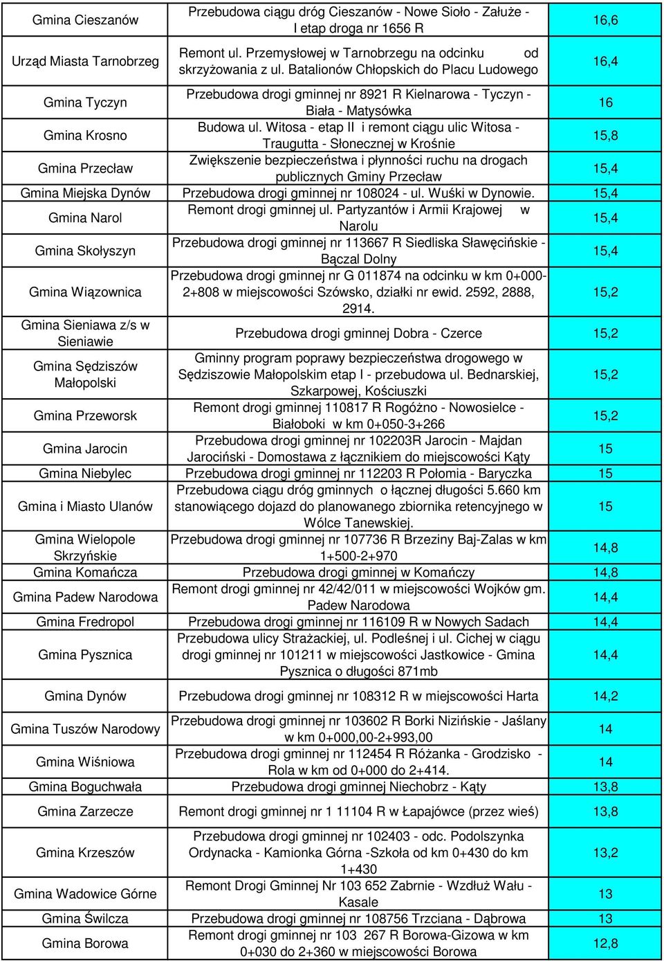 Witosa - etap II i remont ciągu ulic Witosa - Traugutta - Słonecznej w Krośnie 15,8 Gmina Przecław Zwiększenie bezpieczeństwa i płynności ruchu na drogach publicznych Gminy Przecław 15,4 Gmina