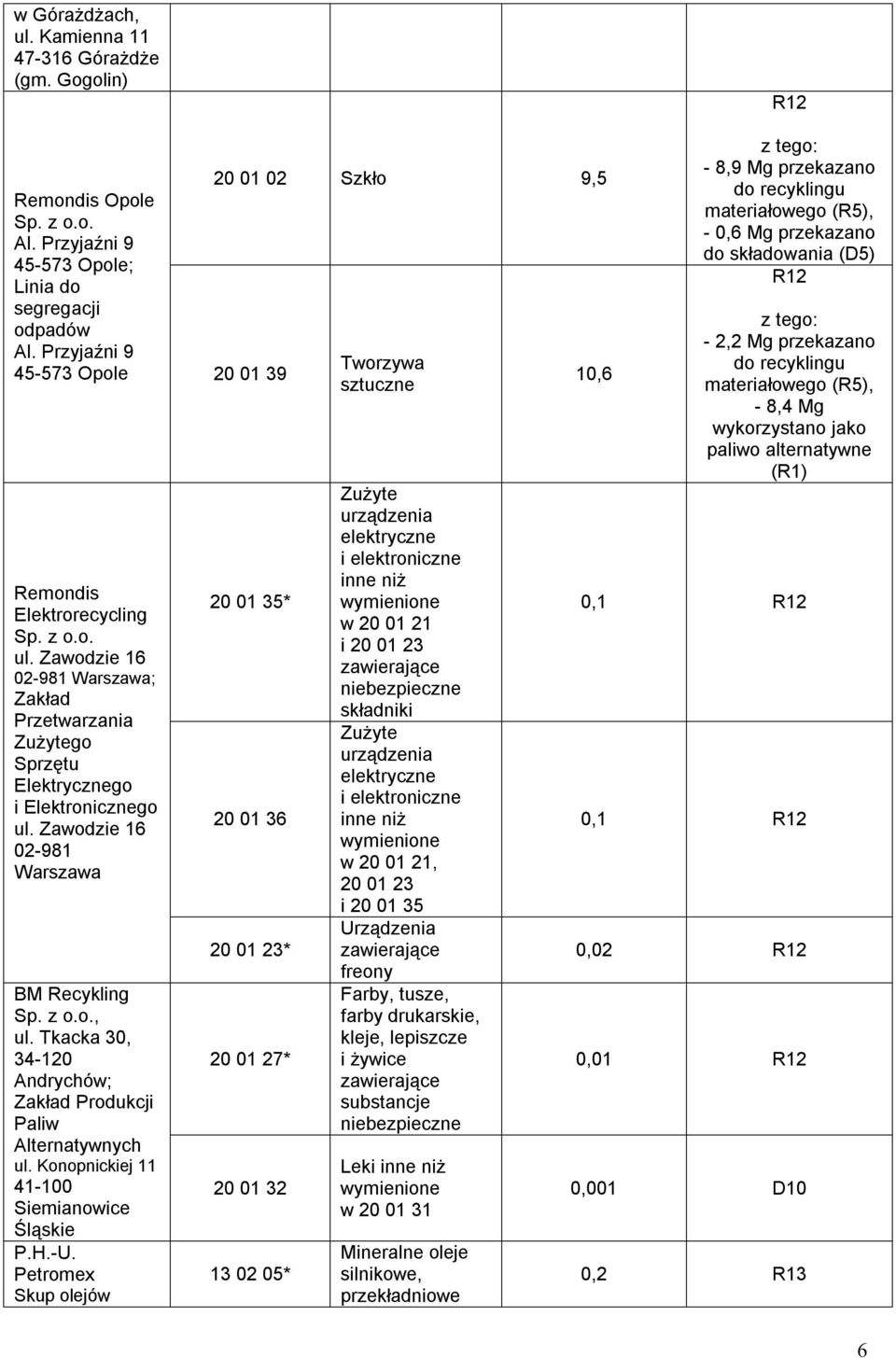 Petromex Skup olejów 20 01 02 Szkło 9,5 20 01 39 20 01 35* 20 01 36 20 01 23* 20 01 27* 20 01 32 13 02 05* Tworzywa sztuczne Zużyte urządzenia elektryczne i elektroniczne inne niż wymienione w 20 01