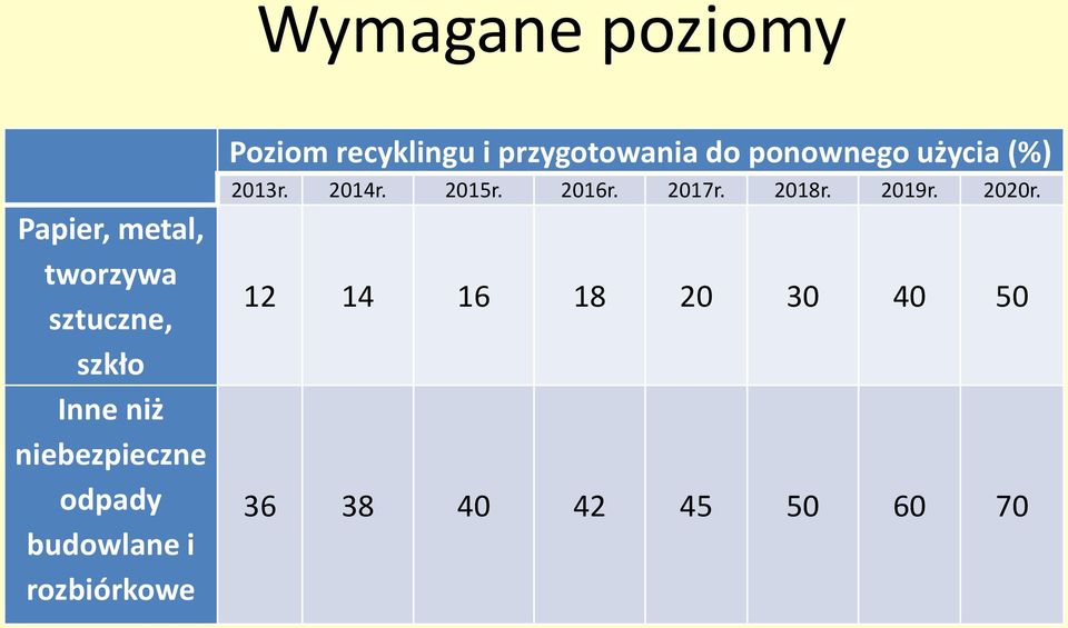 przygotowania do ponownego użycia (%) 2013r. 2014r. 2015r. 2016r.