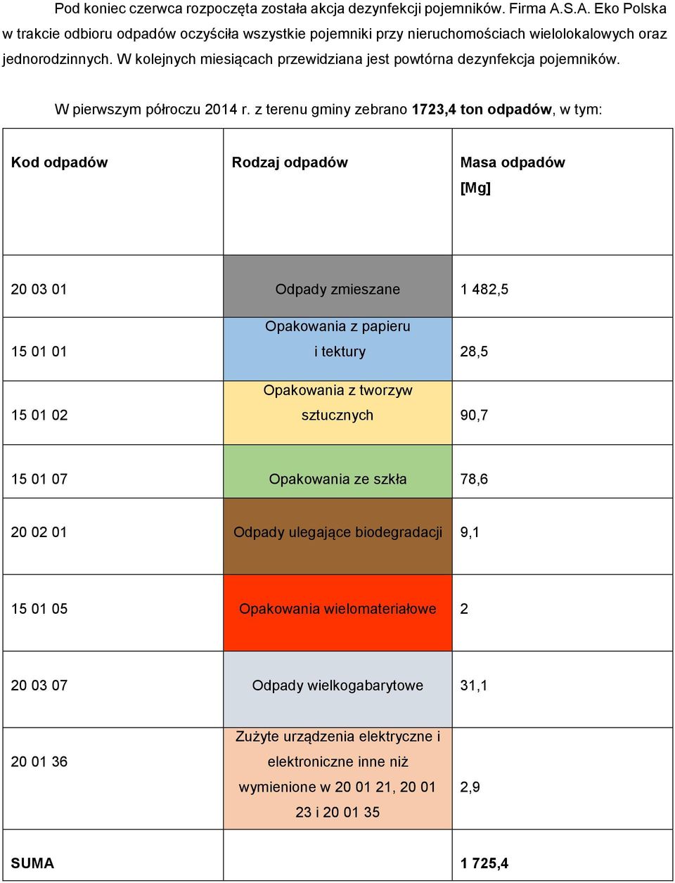 W kolejnych miesiącach przewidziana jest powtórna dezynfekcja pojemników. W pierwszym półroczu 2014 r.