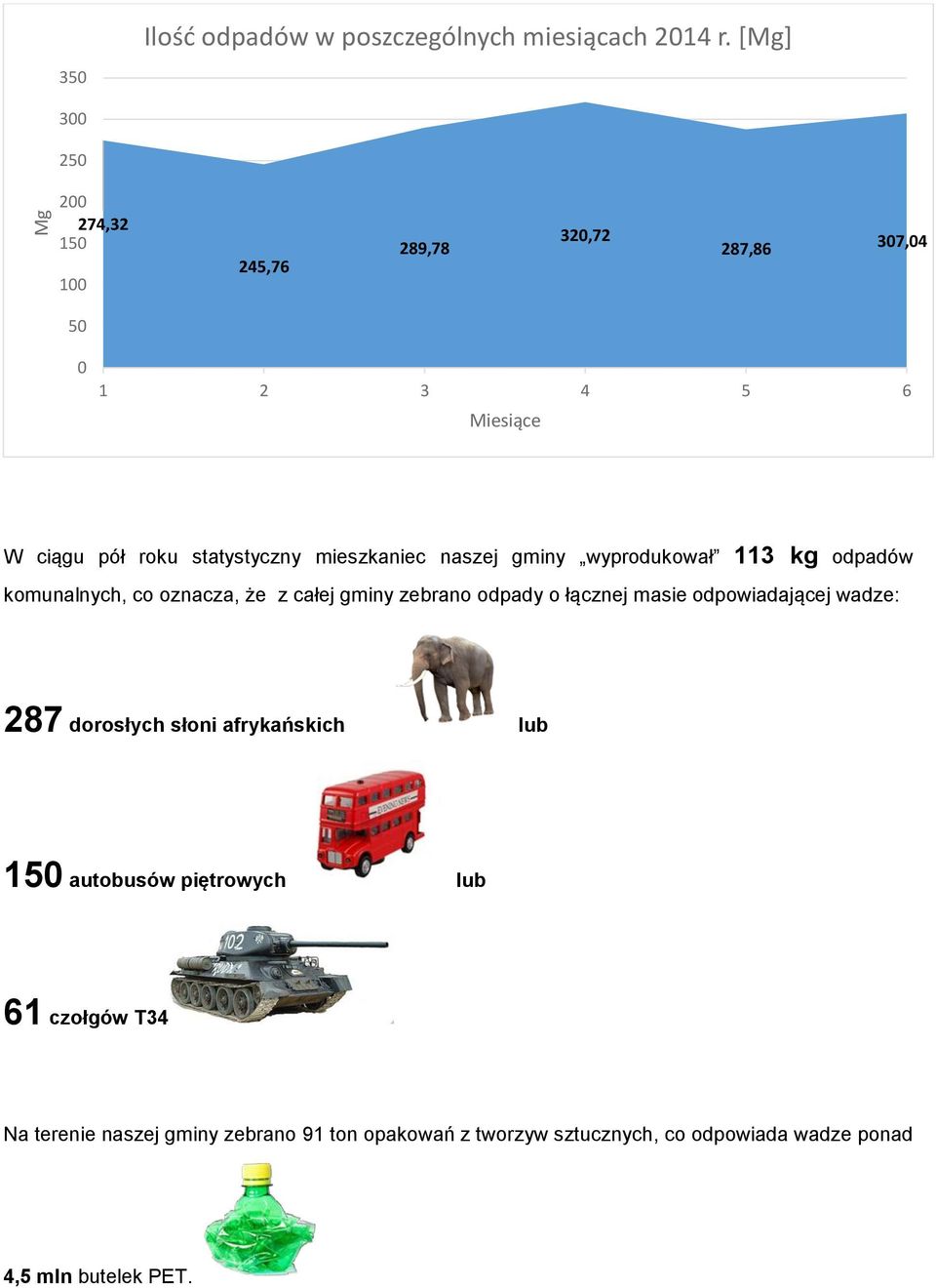 mieszkaniec naszej gminy wyprodukował 113 kg odpadów komunalnych, co oznacza, że z całej gminy zebrano odpady o łącznej masie