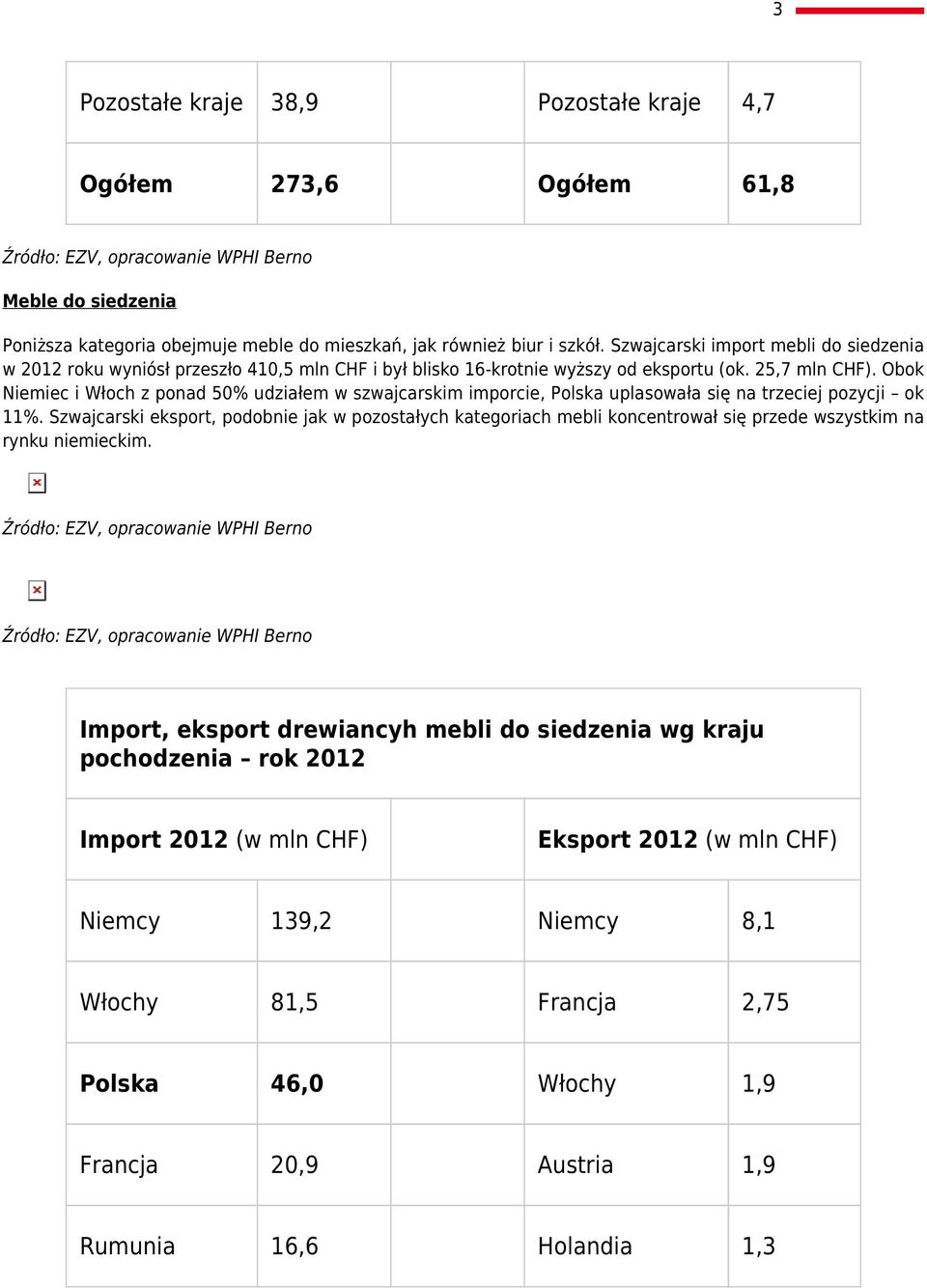 Obok Niemiec i Włoch z ponad 50% udziałem w szwajcarskim imporcie, Polska uplasowała się na trzeciej pozycji ok 11%.