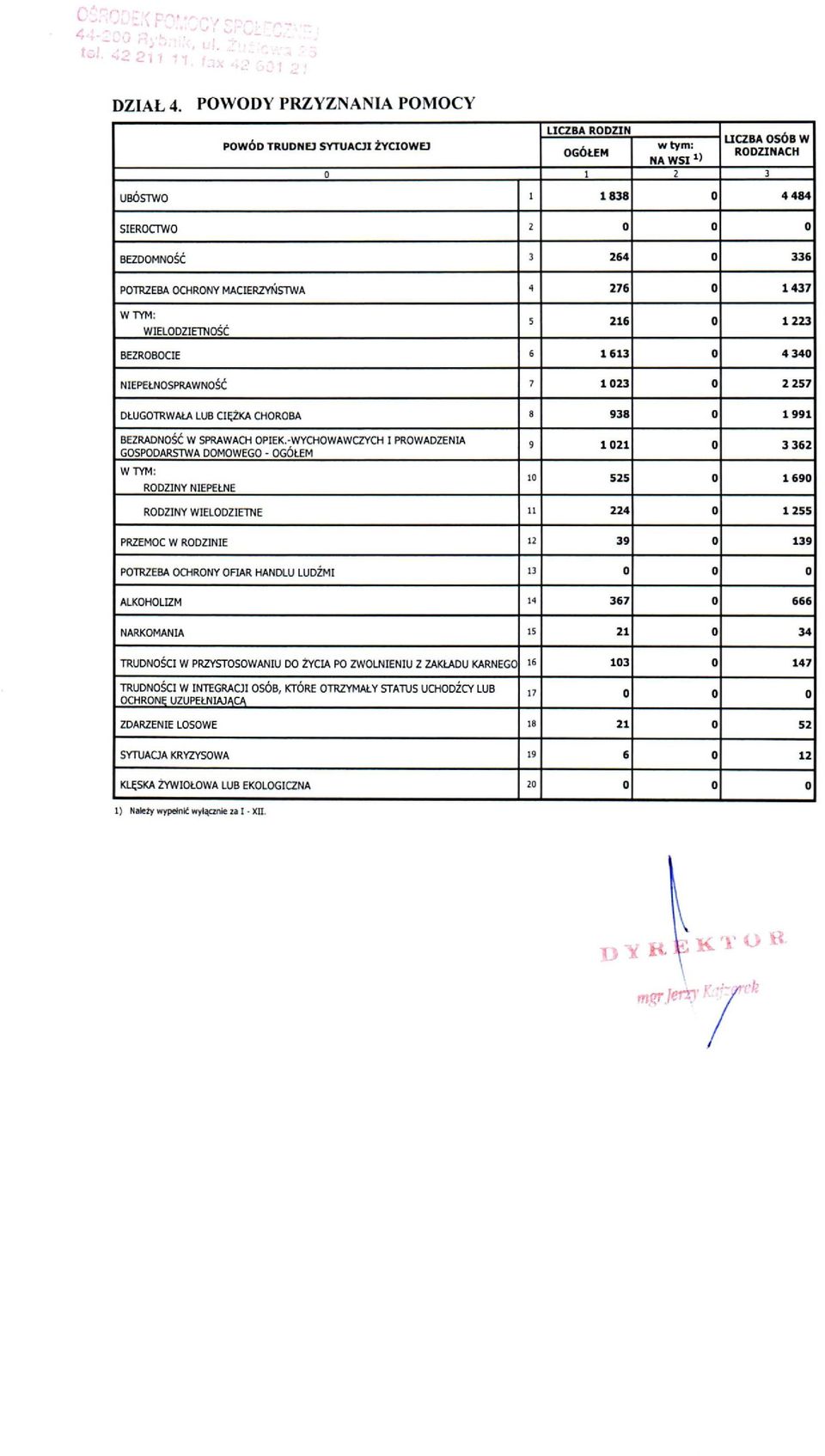 MACIERZYŃSlWA 4 276 O 1437 W TYM: WIELODZIETNOŚĆ 5 216 O 1223 BEZROBOCIE 6 1613 O 4340 NIEPEŁNOSPRAWNOŚĆ 7 1023 O 2257 DŁUGOTRWAŁA LUB CIĘŻKA CHOROBA 8 938 O 1991 BEZRADNOŚĆ W SPRAWACH