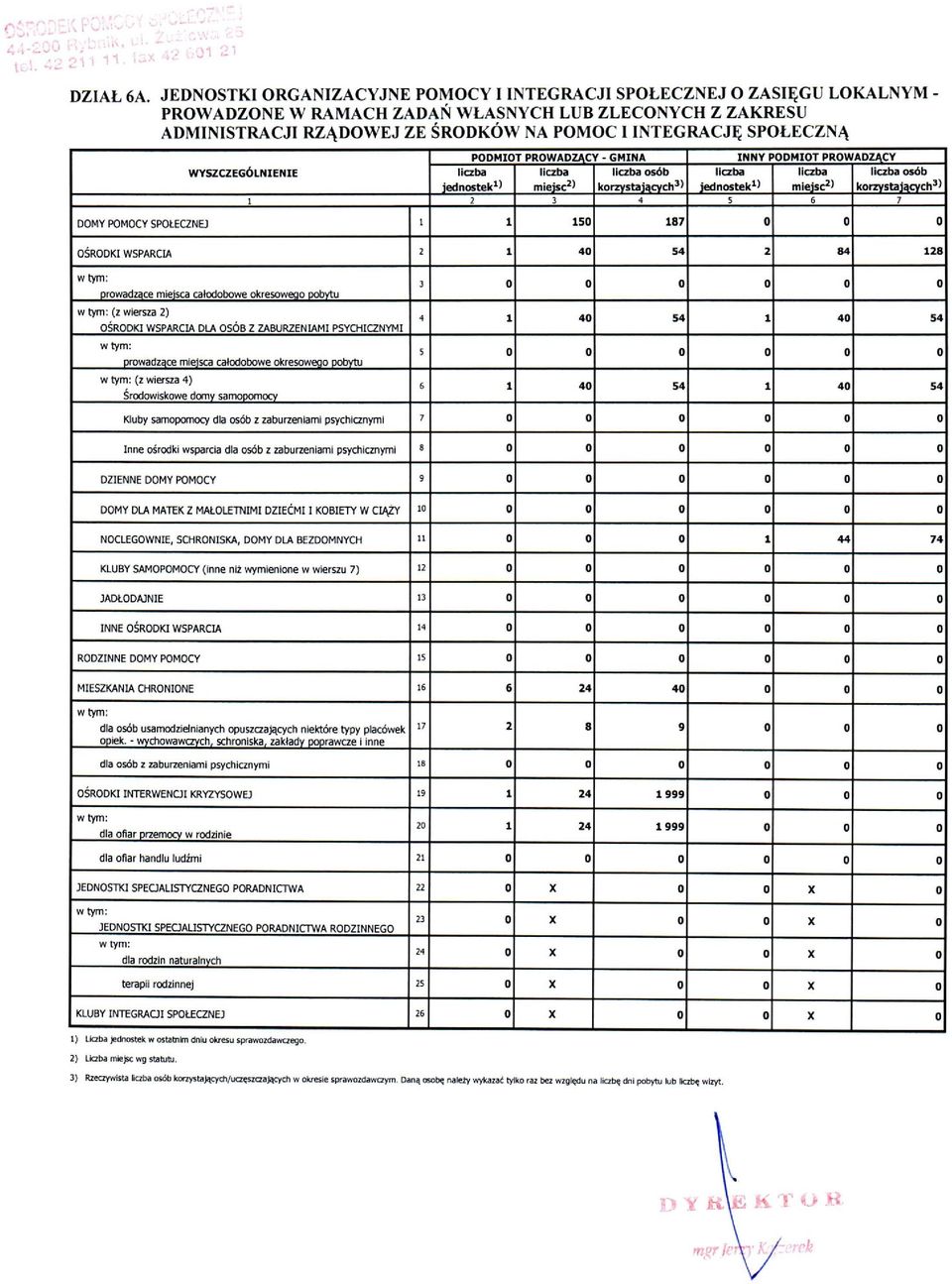 PODMIOT PROWADZACY - GMINA INNY PODMIOT PROWADZĄCY WYSZCZEGÓLNIENIE liczba liczba liczba osób liczba liczba liczba osób ednostek 1 ) mieisc 2 ) korzvstaiacvch 3 ) iednostek 1 ) mieisc2)