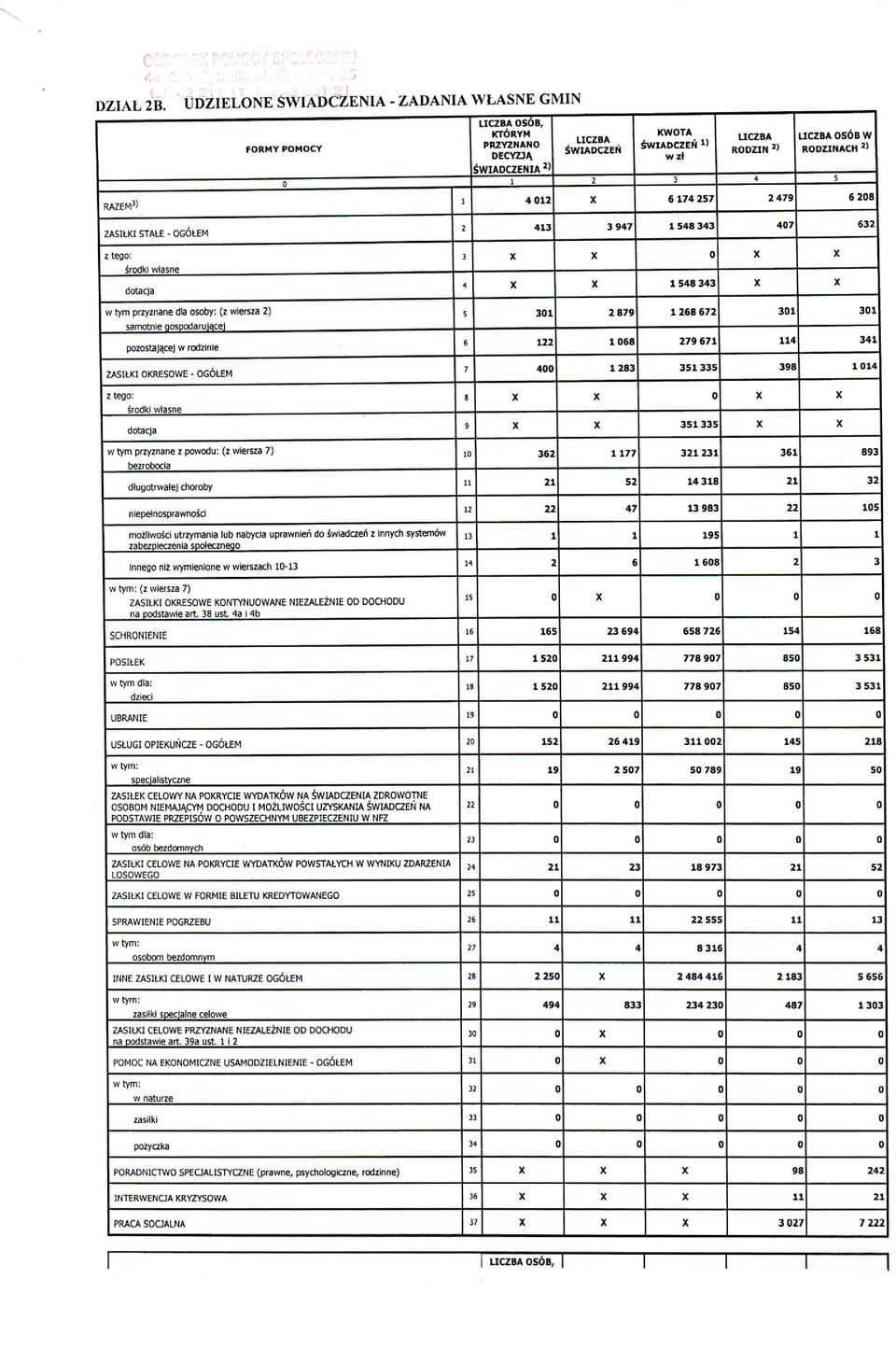 wiersza 2) 5 301 2879 1268672 301 301 samotnie oosoooarujacet pozostającej w rodzinie ZASIŁKI OKRESOWE - OGÓŁEM 6 122 1068 279671 114 341 7 400 12B3 351335 398 1014 z tego: 8 X X O X X środki własne