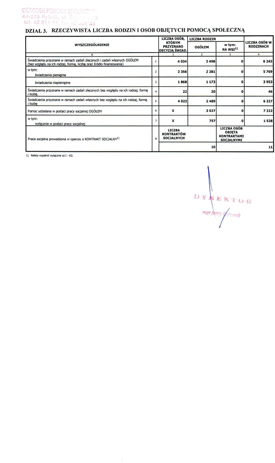 (bez względu na ich rodzaj, formę, liałtę oraz źródło finansowania) świadaenia pieniężne 2 2356 2281 O 5769 świadczenia niepieniężne 3 1868 1173 O 3953 Świadaenia przyznane w ramach zadań zleconych