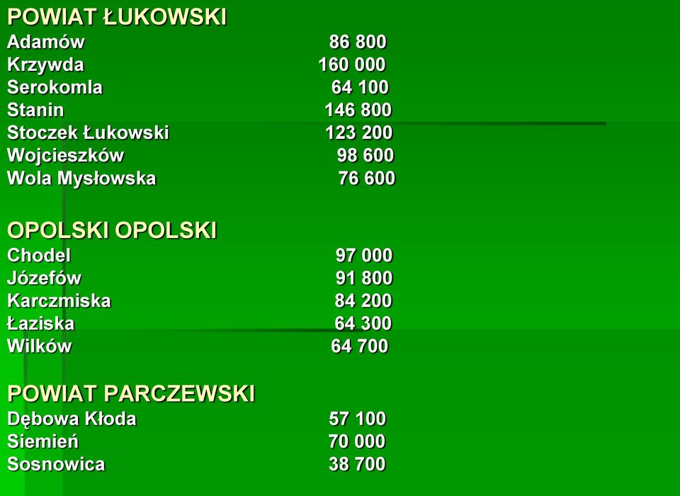 OPOLSKI OPOLSKI Chodel 97 000 Józefów 91 800 Karczmiska 84 200 Łaziska 64