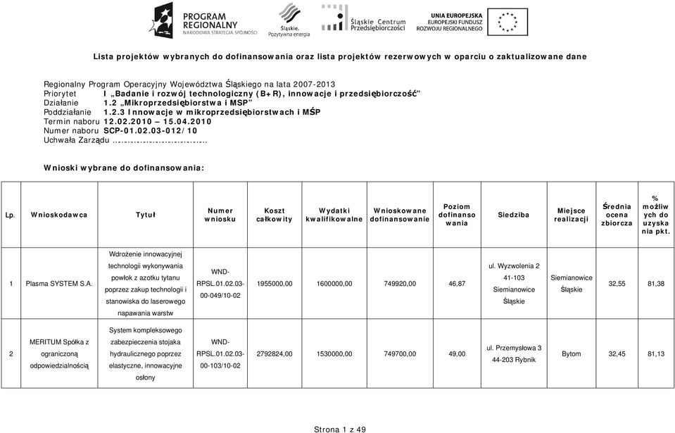 2010 Numer naboru SCP-01.02.03-012/10 Uchwa a Zarz du Wnioski wybrane do dofinansowania: Lp.