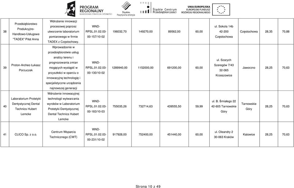 Sokola 14b 42-200 Cz stochowa Cz stochowa 28,35 70,88 Wprowadzenie w przedsi biorstwie us ug 39 Proton-Archeo ukasz Porzuczek analizy terenu i prognozowania zmian mog cych wyst pi w przysz ci w