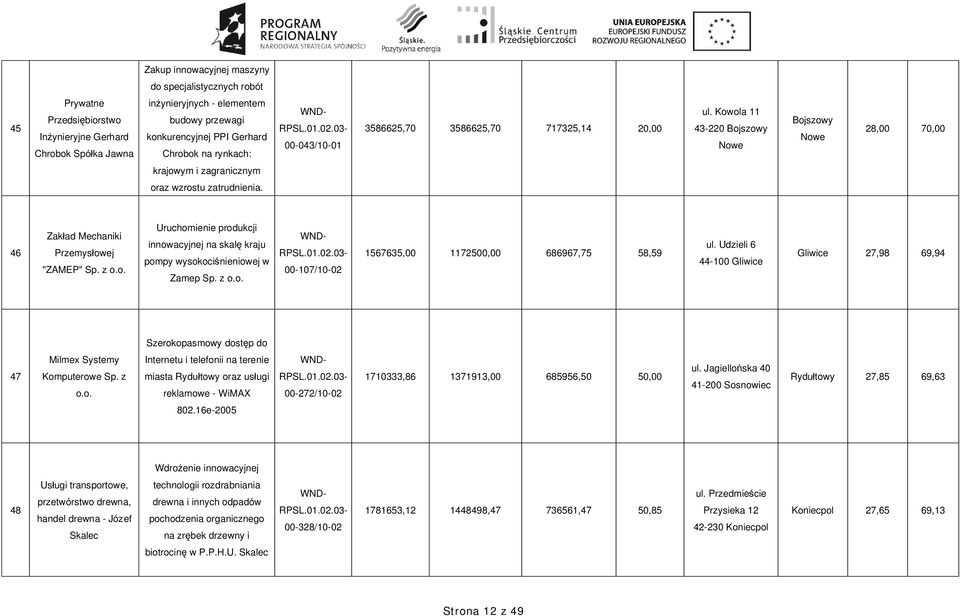 46 Zak ad Mechaniki Przemys owej "ZAMEP" Sp. z o.o. Uruchomienie produkcji innowacyjnej na skal kraju pompy wysokoci nieniowej w Zamep Sp. z o.o. 00-107/10-02 1567635,00 1172500,00 686967,75 58,59 ul.