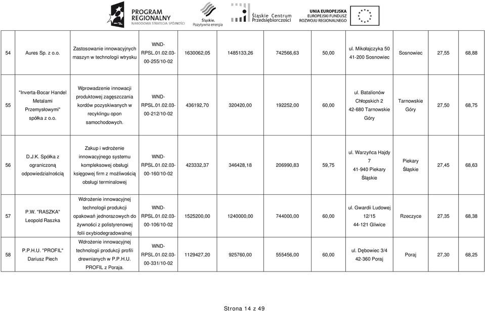 00-212/10-02 436192,70 320420,00 192252,00 60,00 ul. Batalionów Ch opskich 2 42-680 Tarnowskie Góry Tarnowskie Góry 27,50 68,75 56 D.J.K.