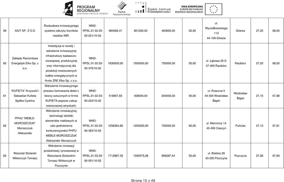 kowa 26 G 47-400 Racibórz Racibórz 27,20 68,00 kot ów energetycznych w firmie ZRE Elko Sp. z o.o. Wdro enie innowacyjnego 61 "KUFIETA" Krzysztof i Sebastian Kufieta Spó ka Cywilna procesu formowania