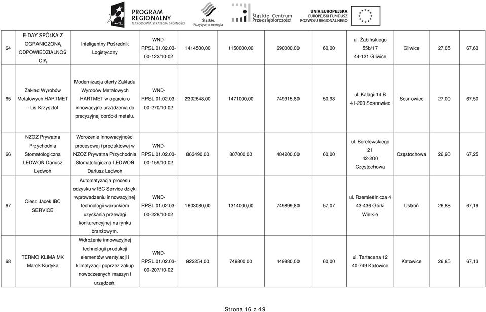 00-270/10-02 2302648,00 1471000,00 749915,80 50,98 ul. Kalagi 14 B 41-200 Sosnowiec Sosnowiec 27,00 67,50 precyzyjnej obróbki metalu.