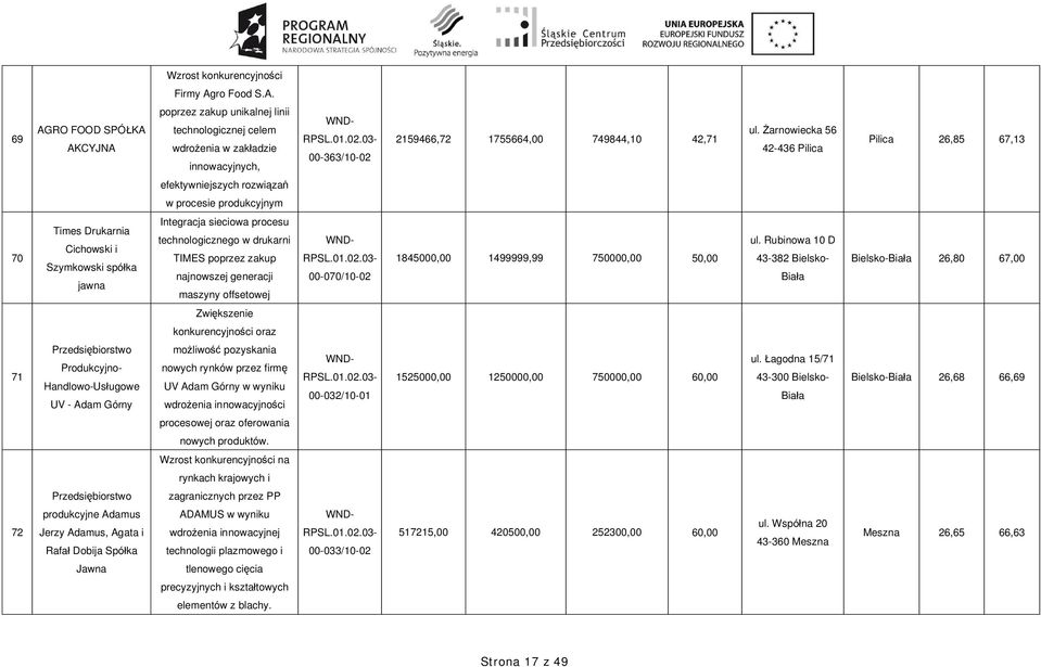 arnowiecka 56 42-436 Pilica Pilica 26,85 67,13 efektywniejszych rozwi za w procesie produkcyjnym 70 Times Drukarnia Cichowski i Szymkowski spó ka jawna Integracja sieciowa procesu technologicznego w