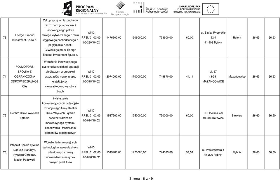 57 74 OGRANICZON przyrz dów nowej grupy, 2074000,00 1700000,00 749870,00 44,11 43-391 Maza cowice 26,65 66,63 ODPOWIEDZIALNO kszta tuj cych 00-318/10-02 MAZA COWICE CI wielozabiegowo wyroby z blach