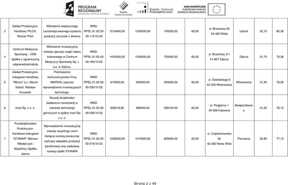 00-180/10-02 1432450,00 1250000,00 750000,00 60,00 ul. Brzechwy 2/1 41-807 Zabrze Zabrze 31,75 79,38 Zak ad Produkcyjno- Podniesienie 5 Us ugowo-handlowy "Mikron" s.c. Marcin Sobu, Wac aw konkurencyjno ci firmy MIKRON, poprzez wprowadzenie innowacyjnych 00-250/10-02 615000,00 500000,00 300000,00 60,00 ul.