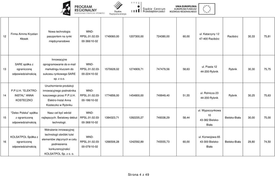 ul. Piasta 12 44-200 Rybnik Rybnik 30,30 75,75 sp. z o.o. Uruchomienie produkcji 14 innowacyjnego podno nika koszowego przez P.P.U.H.