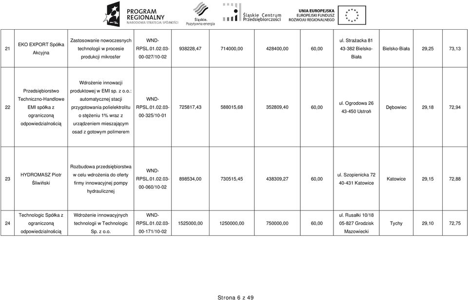 Ogrodowa 26 43-450 Ustro bowiec 29,18 72,94 urz dzeniem mieszaj cym osad z gotowym polimerem 23 HYDROMASZ Piotr liwi ski Rozbudowa przedsi biorstwa w celu wdro enia do oferty firmy innowacyjnej pompy