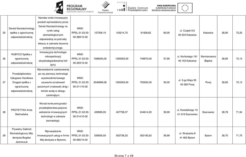 26 RUBYCO Spó ka z Innowacyjna technologia mikroperforacji oksybiodegradowalnej folii BYO 00-293/10-02 1586000,00 1300000,00 749970,00 57,69 ul.