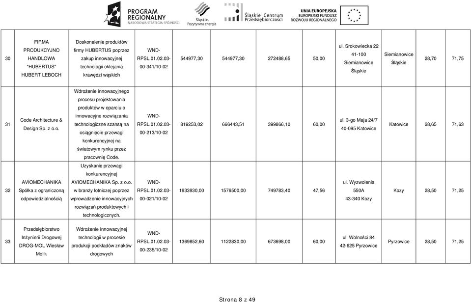 3-go Maja 24/7 40-095 Katowice Katowice 28,65 71,63 konkurencyjnej na wiatowym rynku przez pracowni Code. Uzyskanie przewagi konkurencyjnej AVIOMECHANIKA AVIOMECHANIKA Sp. z o.o. ul.