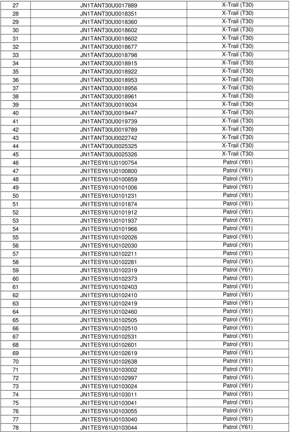 JN1TANT30U0018961 X-Trail (T30) 39 JN1TANT30U0019034 X-Trail (T30) 40 JN1TANT30U0019447 X-Trail (T30) 41 JN1TANT30U0019739 X-Trail (T30) 42 JN1TANT30U0019789 X-Trail (T30) 43 JN1TANT30U0022742