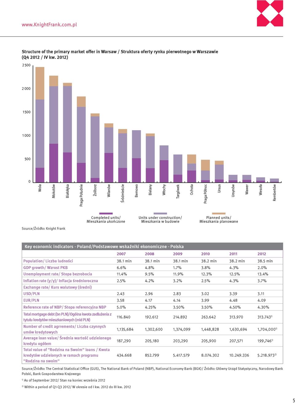 Completed units/ Mieszkania ukończone Units under construction/ Mieszkania w budowie Planned units/ Mieszkania planowane Source/Źródło: Knight Frank Key economic indicators - Poland/Podstawowe
