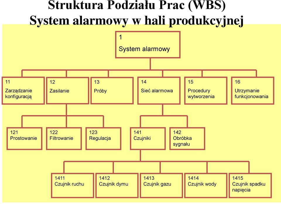 funkcjonowania 121 Prostowanie 122 Filtrowanie 123 Regulacja 141 Czujniki 142 Obróbka sygnału