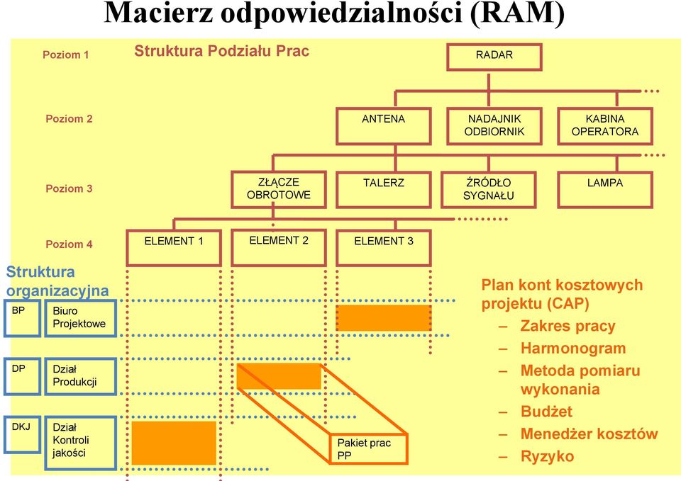 Struktura organizacyjna BP DP DKJ Biuro Projektowe Dział Produkcji Dział Kontroli jakości Pakiet prac PP Plan