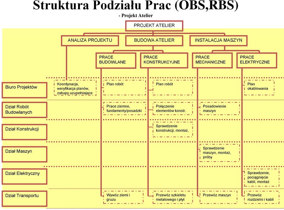 ziemne, fundamenty/posadzki Połączenie elementów konstr.