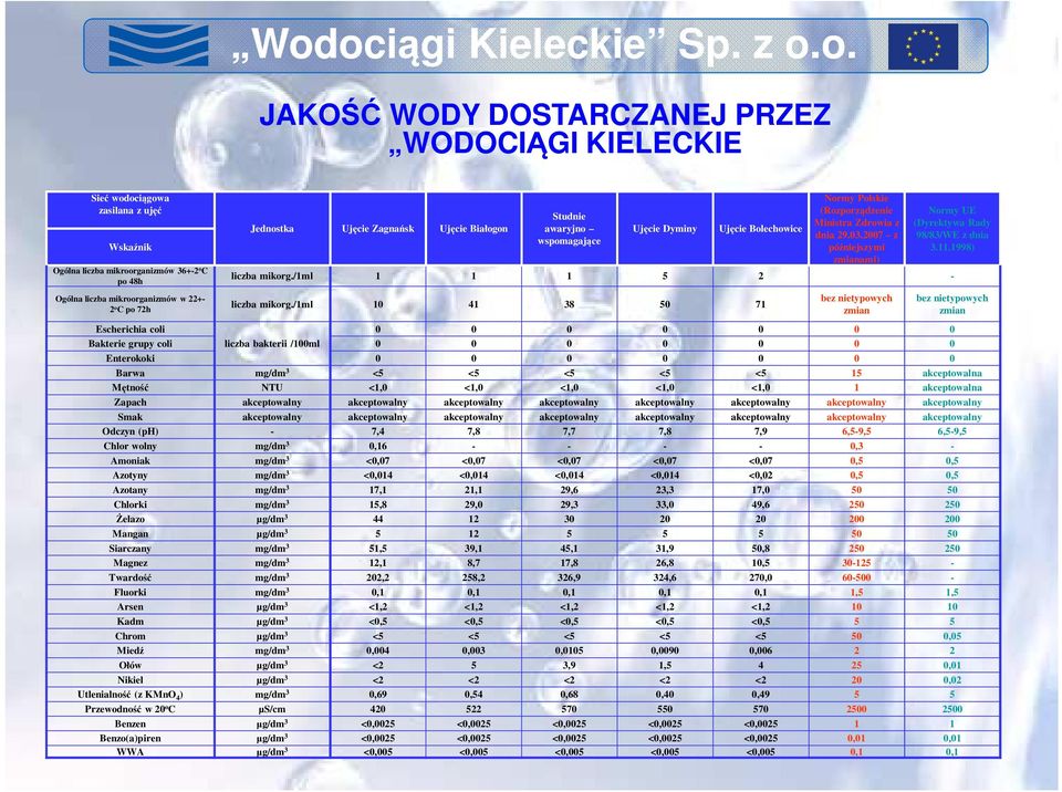 2007 z późniejszymi zmianami) Normy UE (Dyrektywa Rady 98/83/WE z dnia 3.11.1998) liczba mikorg./1ml 1 1 1 5 2 - liczba mikorg.