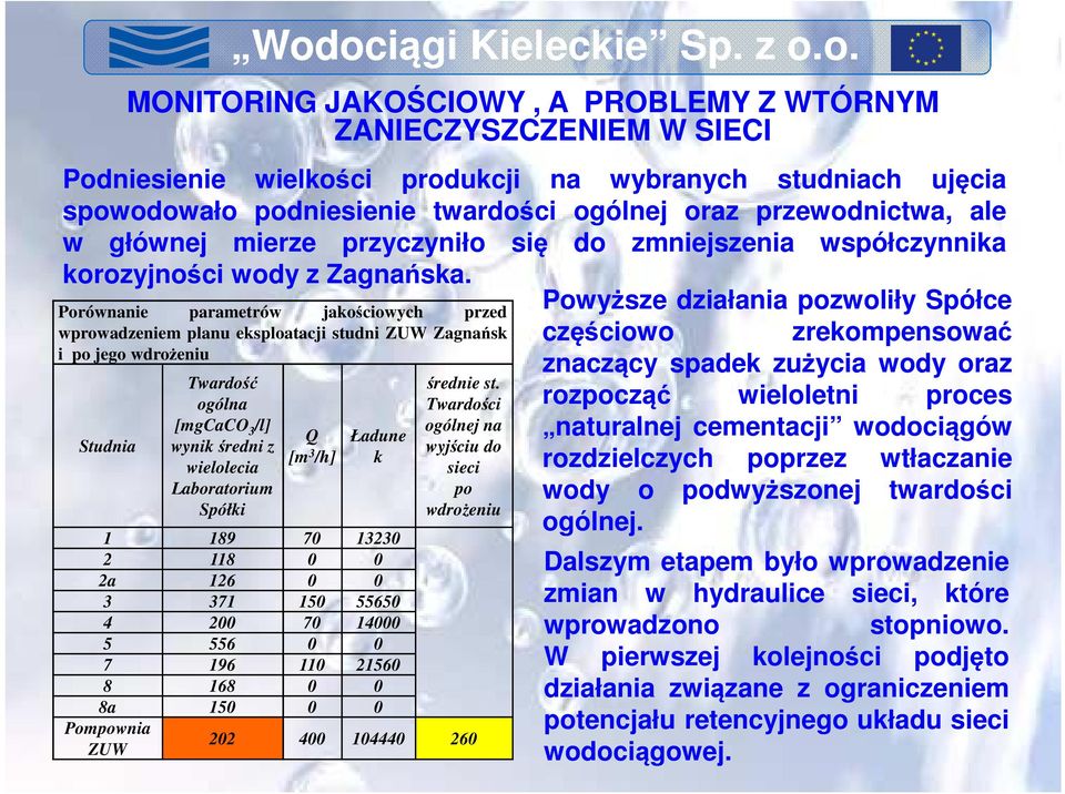 Porównanie parametrów jakościowych przed wprowadzeniem planu eksploatacji studni ZUW Zagnańsk i po jego wdrożeniu Studnia Twardość ogólna [mgcaco 3 /l] wynik średni z wielolecia Laboratorium Spółki Q