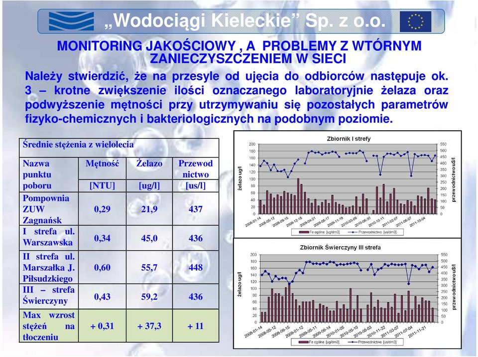 bakteriologicznych na podobnym poziomie. Średnie stężenia z wielolecia Nazwa punktu poboru Pompownia ZUW Zagnańsk I strefa ul. Warszawska II strefa ul.