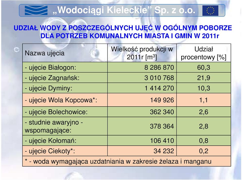 Dyminy: 1 414 270 10,3 - ujęcie Wola Kopcowa*: 149 926 1,1 - ujęcie Bolechowice: 362 340 2,6 - studnie awaryjno -