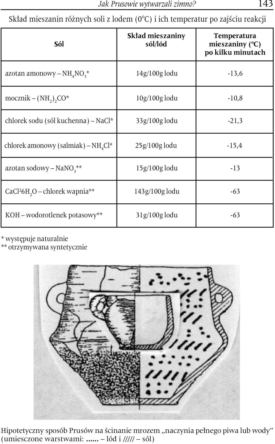 NH 4 NO 3 * 14g/100g lodu -13,6 mocznik (NH 2 ) 2 CO* 10g/100g lodu -10,8 chlorek sodu (sól kuchenna) NaCl* 33g/100g lodu -21,3 chlorek amonowy (salmiak) NH 4 Cl* 25g/100g