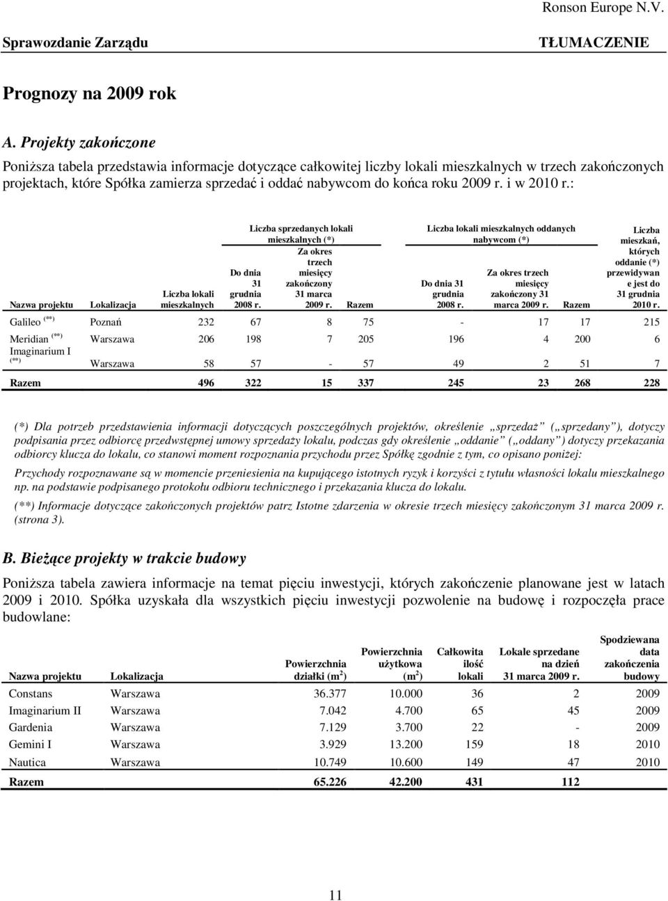 roku 2009 r. i w 2010 r.: Nazwa projektu Lokalizacja Liczba lokali mieszkalnych Do dnia 31 grudnia 2008 r.