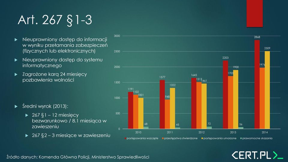 Średni wyrok (2013): 267 1 12 miesięcy bezwarunkowo / 8.