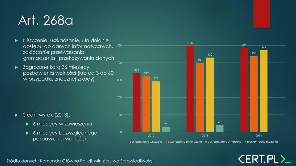 438 475 200 Średni wyrok (2013): 100 6 miesięcy w zawieszeniu 28 40 6 miesięcy bezwzględnego pozbawienia wolności 0 2012 2013 2014