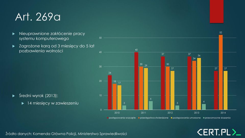 miesięcy w zawieszeniu 10 3 6 3 4 0 2010 2011 2012 2013 2014 postępowania wszczęte przestępstwa