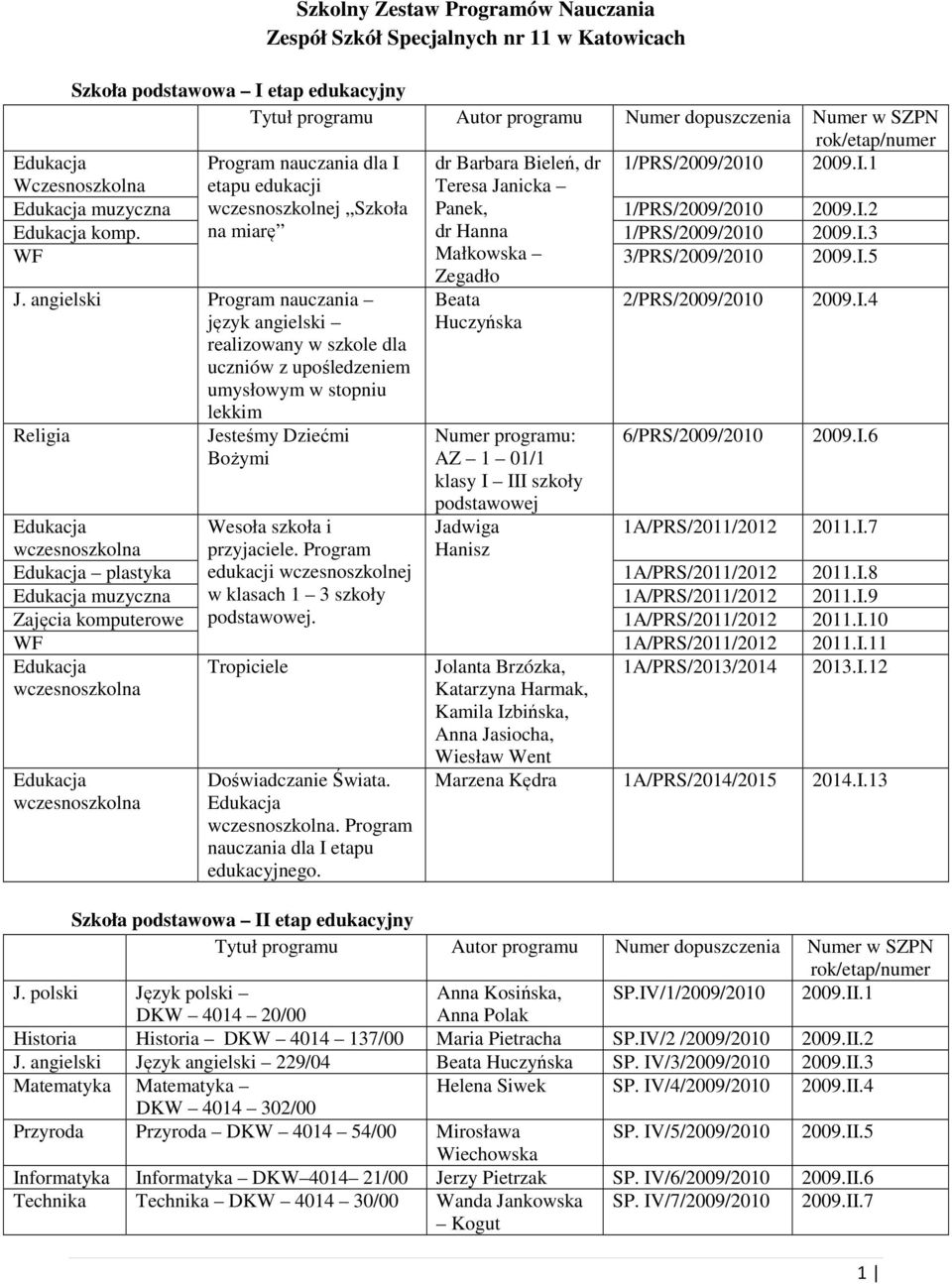 WF dla I etapu edukacji wczesnoszkolnej Szkoła na miarę dr Barbara Bieleń, dr Teresa Janicka Panek, dr Hanna Małkowska 1/PRS/2009/2010 1/PRS/2009/2010 1/PRS/2009/2010 3/PRS/2009/2010 2009.I.1 2009.I.2 2009.