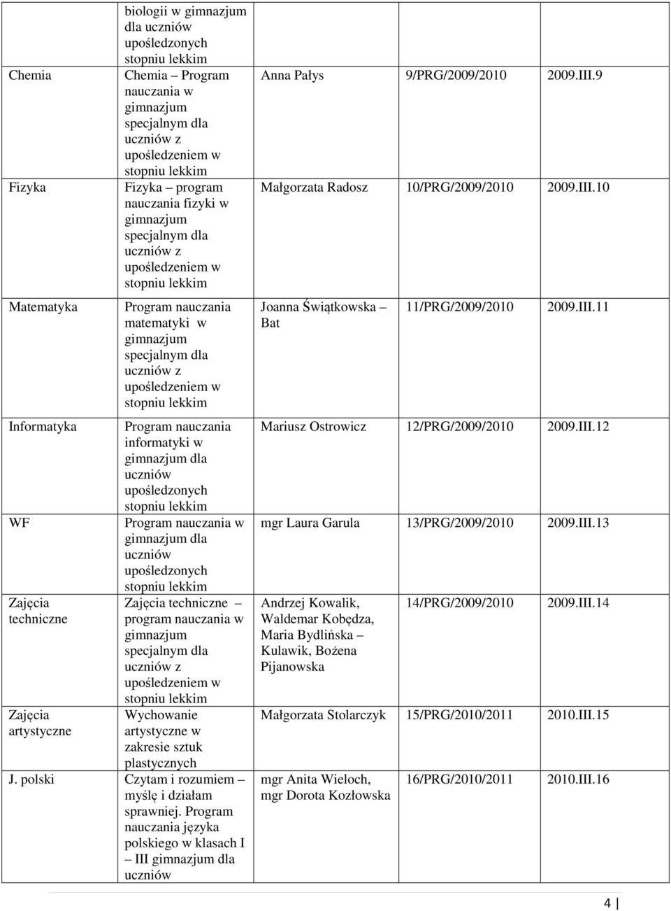 Program nauczania języka polskiego w klasach I III dla Anna Pałys 9/PRG/2009/2010 2009.III.9 Małgorzata Radosz 10/PRG/2009/2010 2009.III.10 Joanna Świątkowska Bat 11/PRG/2009/2010 2009.III.11 Mariusz Ostrowicz 12/PRG/2009/2010 2009.