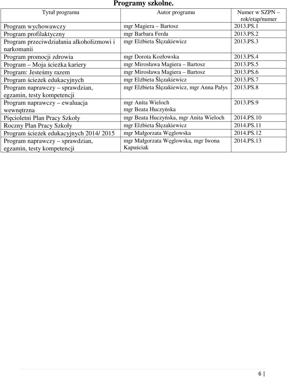 PS.6 Program ścieżek edukacyjnych mgr Elżbieta Ślęzakiewicz 2013.PS.7 Program naprawczy sprawdzian, mgr Elżbieta Ślęzakiewicz, mgr Anna Pałys 2013.PS.8 egzamin, testy kompetencji Program naprawczy ewaluacja mgr Anita Wieloch 2013.